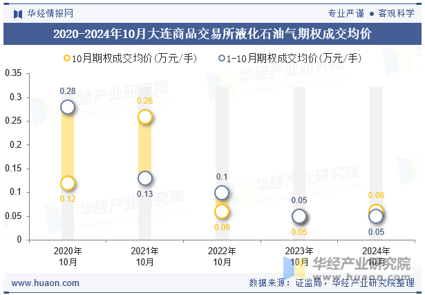 2020-2024年10月大连商品交易所液化石油气期权成交均价