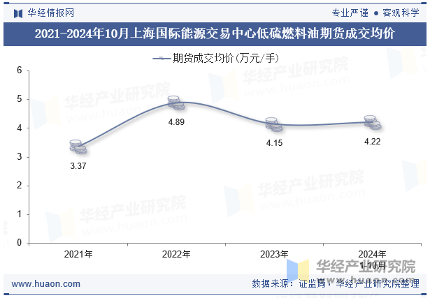 2021-2024年10月上海国际能源交易中心低硫燃料油期货成交均价