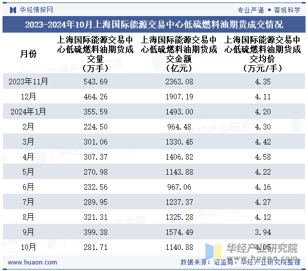 2023-2024年10月上海国际能源交易中心低硫燃料油期货成交情况