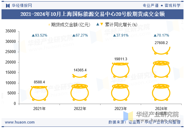 2021-2024年10月上海国际能源交易中心20号胶期货成交金额