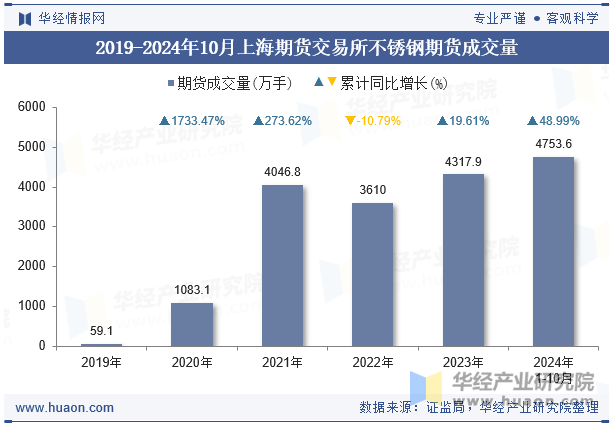 2019-2024年10月上海期货交易所不锈钢期货成交量