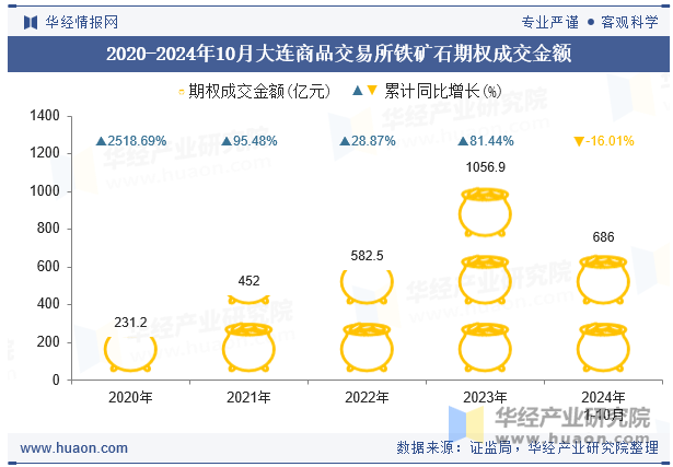 2020-2024年10月大连商品交易所铁矿石期权成交金额