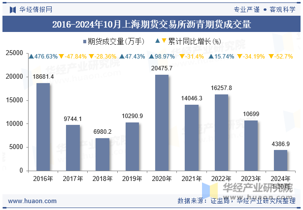 2016-2024年10月上海期货交易所沥青期货成交量