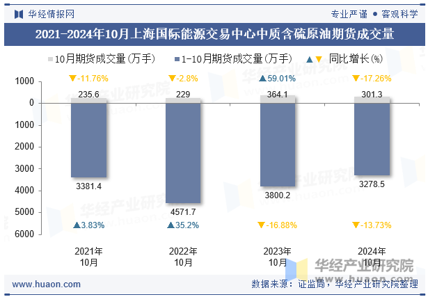 2021-2024年10月上海国际能源交易中心中质含硫原油期货成交量