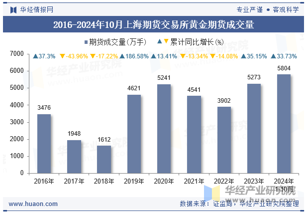 2016-2024年10月上海期货交易所黄金期货成交量