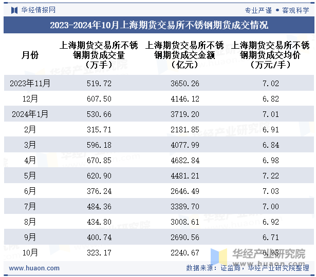 2023-2024年10月上海期货交易所不锈钢期货成交情况