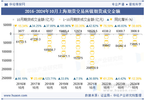 2016-2024年10月上海期货交易所镍期货成交金额