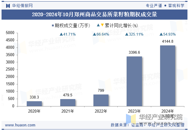 2020-2024年10月郑州商品交易所菜籽粕期权成交量