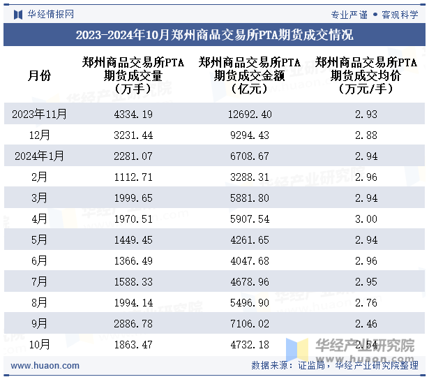 2023-2024年10月郑州商品交易所PTA期货成交情况