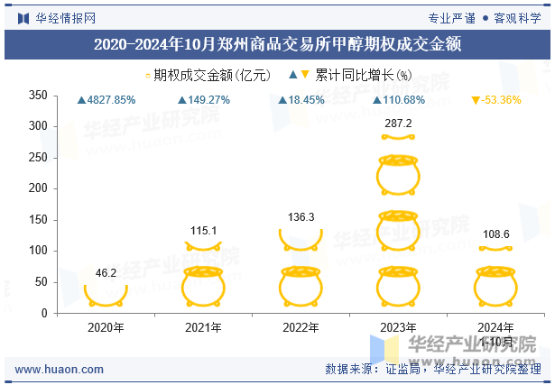 2020-2024年10月郑州商品交易所甲醇期权成交金额