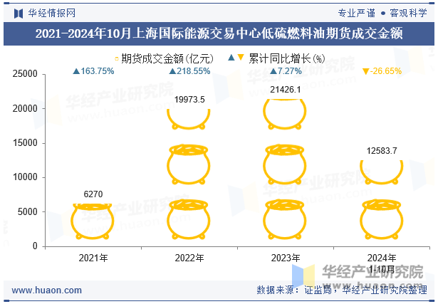 2021-2024年10月上海国际能源交易中心低硫燃料油期货成交金额