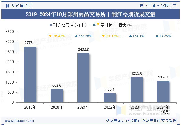 2019-2024年10月郑州商品交易所干制红枣期货成交量