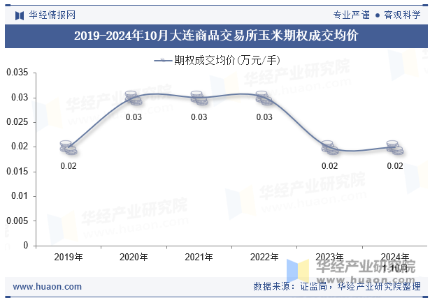 2019-2024年10月大连商品交易所玉米期权成交均价