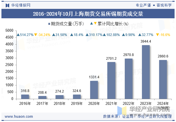 2016-2024年10月上海期货交易所锡期货成交量