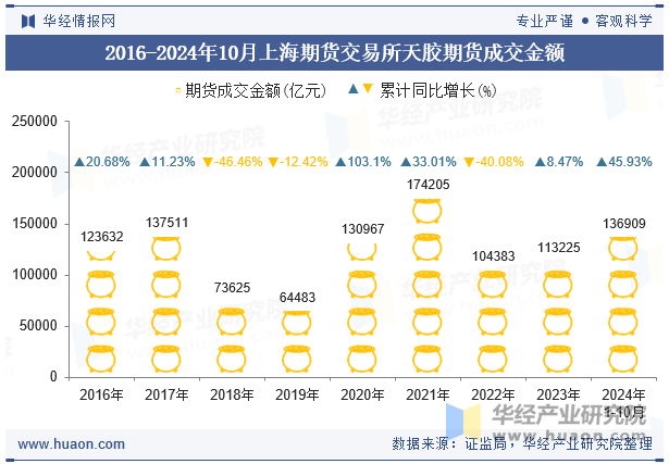 2016-2024年10月上海期货交易所天胶期货成交金额