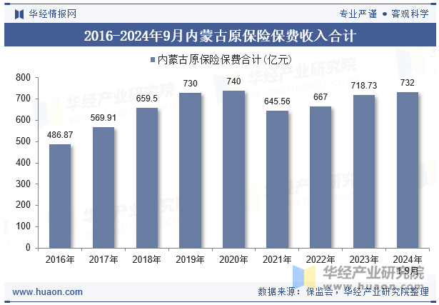 2016-2024年9月内蒙古原保险保费收入合计