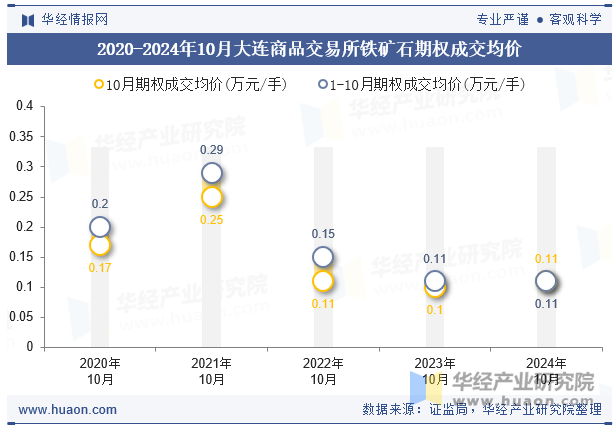 2020-2024年10月大连商品交易所铁矿石期权成交均价