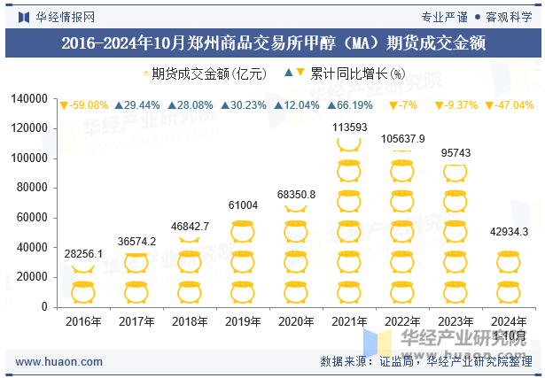 2016-2024年10月郑州商品交易所甲醇（MA）期货成交金额