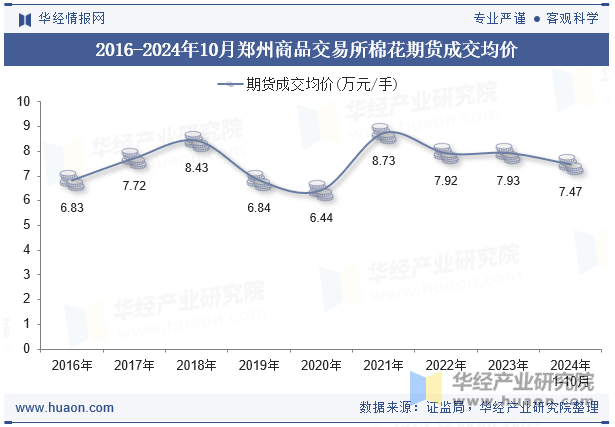 2016-2024年10月郑州商品交易所棉花期货成交均价