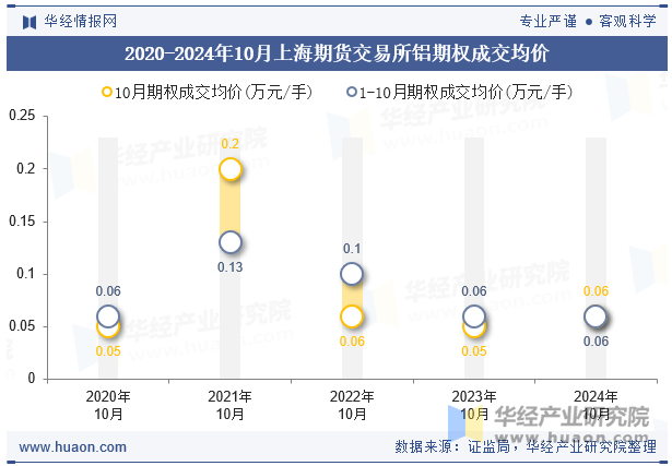 2020-2024年10月上海期货交易所铝期权成交均价