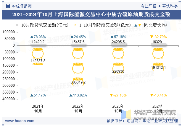 2021-2024年10月上海国际能源交易中心中质含硫原油期货成交金额