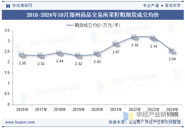 2016-2024年10月郑州商品交易所菜籽粕期货成交均价