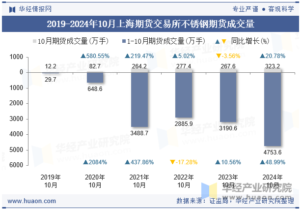 2019-2024年10月上海期货交易所不锈钢期货成交量