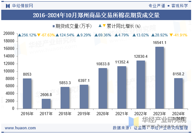 2016-2024年10月郑州商品交易所棉花期货成交量