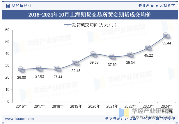 2016-2024年10月上海期货交易所黄金期货成交均价