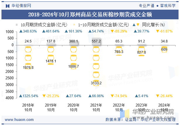 2018-2024年10月郑州商品交易所棉纱期货成交金额