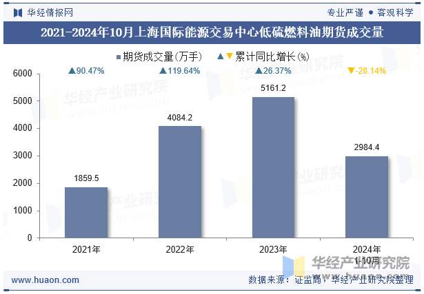 2021-2024年10月上海国际能源交易中心低硫燃料油期货成交量