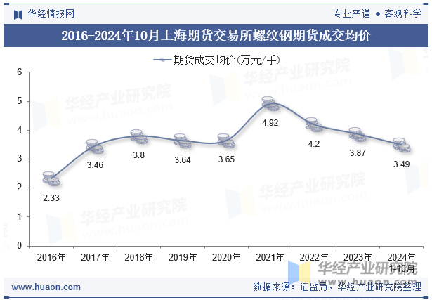 2016-2024年10月上海期货交易所螺纹钢期货成交均价