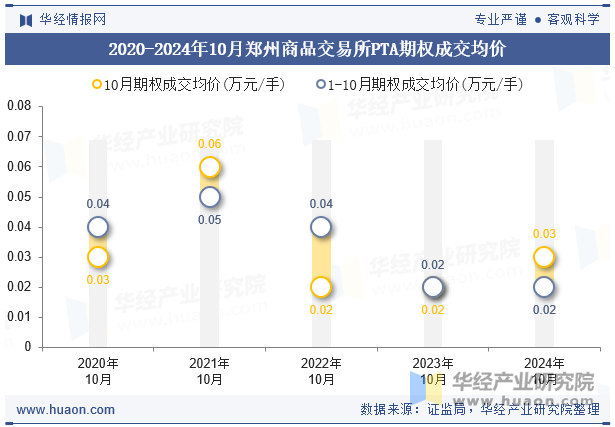 2020-2024年10月郑州商品交易所PTA期权成交均价