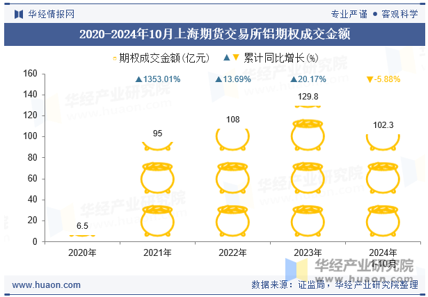 2020-2024年10月上海期货交易所铝期权成交金额