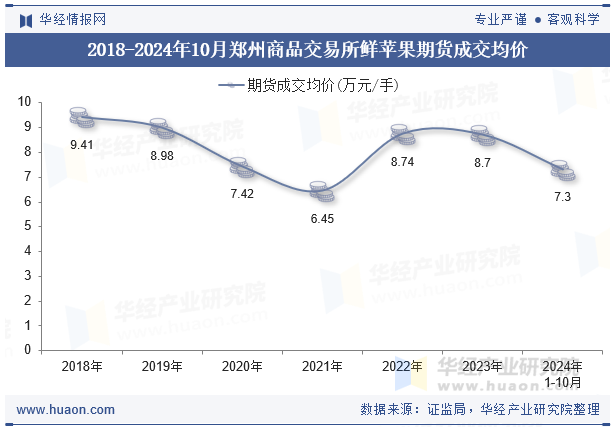 2018-2024年10月郑州商品交易所鲜苹果期货成交均价