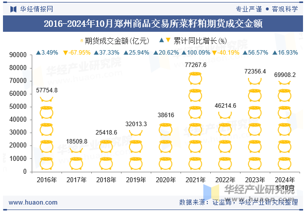 2016-2024年10月郑州商品交易所菜籽粕期货成交金额