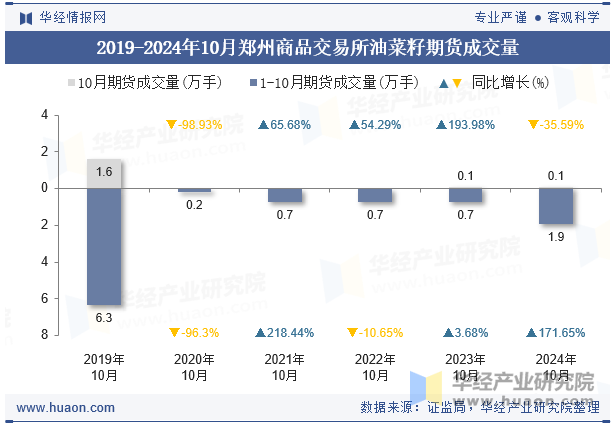 2019-2024年10月郑州商品交易所油菜籽期货成交量