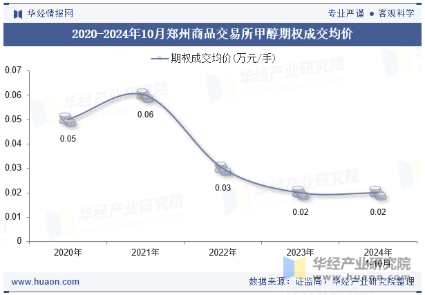 2020-2024年10月郑州商品交易所甲醇期权成交均价