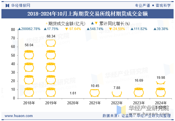 2018-2024年10月上海期货交易所线材期货成交金额