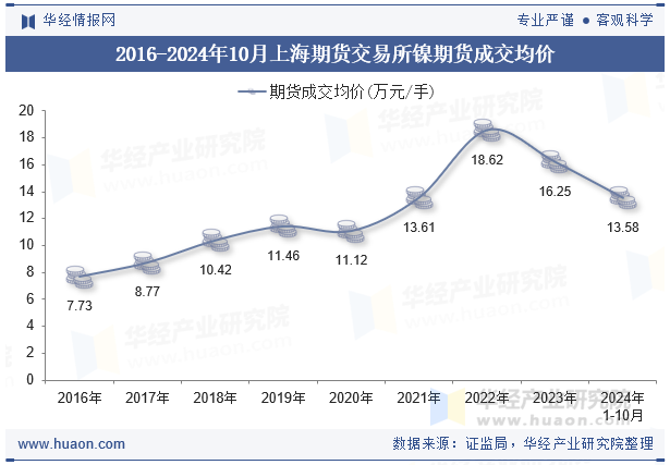 2016-2024年10月上海期货交易所镍期货成交均价