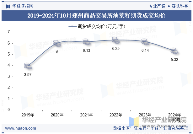 2019-2024年10月郑州商品交易所油菜籽期货成交均价