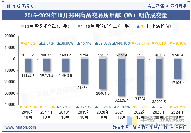 2016-2024年10月郑州商品交易所甲醇（MA）期货成交量