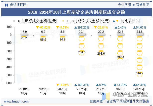 2018-2024年10月上海期货交易所铜期权成交金额