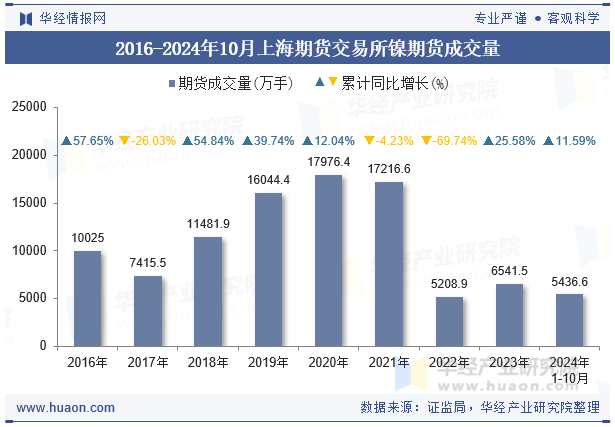 2016-2024年10月上海期货交易所镍期货成交量
