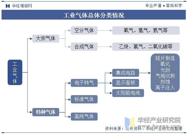 工业气体总体分类情况