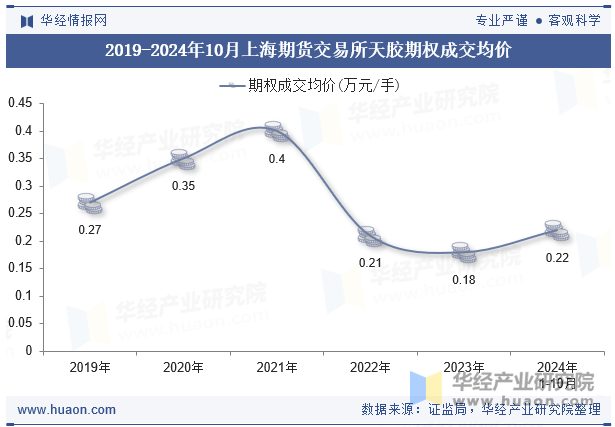 2019-2024年10月上海期货交易所天胶期权成交均价