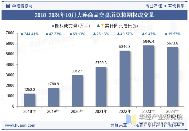 2018-2024年10月大连商品交易所豆粕期权成交量