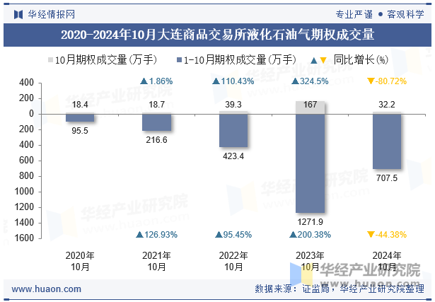 2020-2024年10月大连商品交易所液化石油气期权成交量