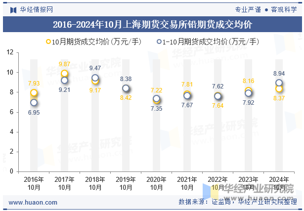 2016-2024年10月上海期货交易所铅期货成交均价