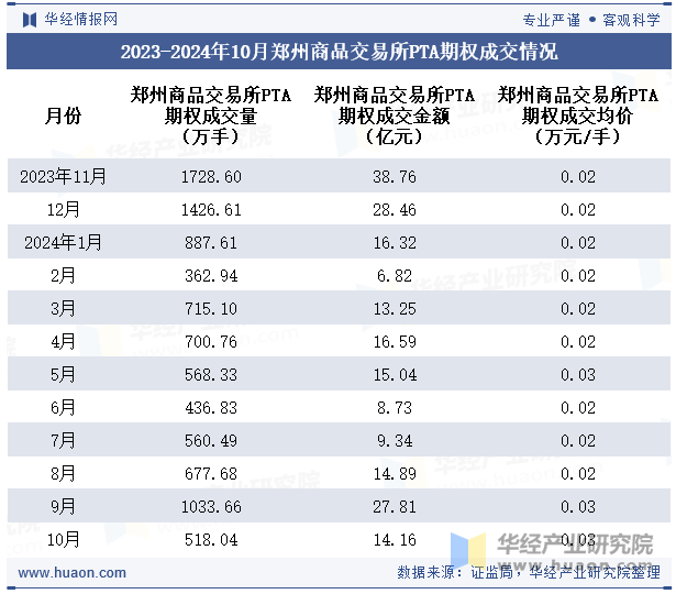 2023-2024年10月郑州商品交易所PTA期权成交情况